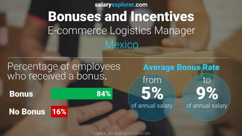 Annual Salary Bonus Rate Mexico E-commerce Logistics Manager