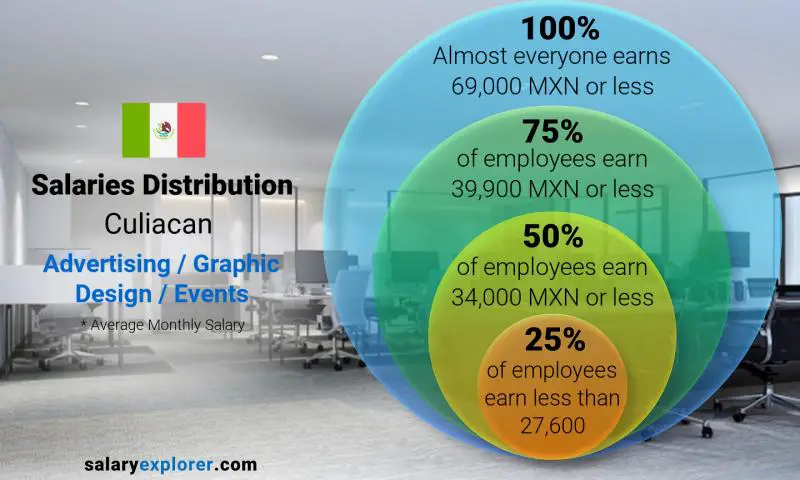 Median and salary distribution Culiacan Advertising / Graphic Design / Events monthly