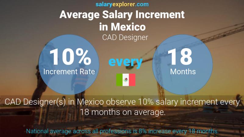 Annual Salary Increment Rate Mexico CAD Designer