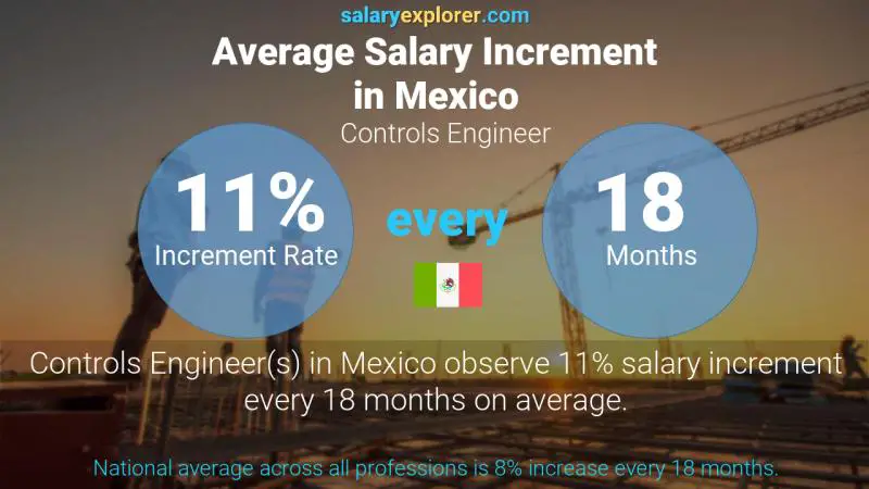 Annual Salary Increment Rate Mexico Controls Engineer