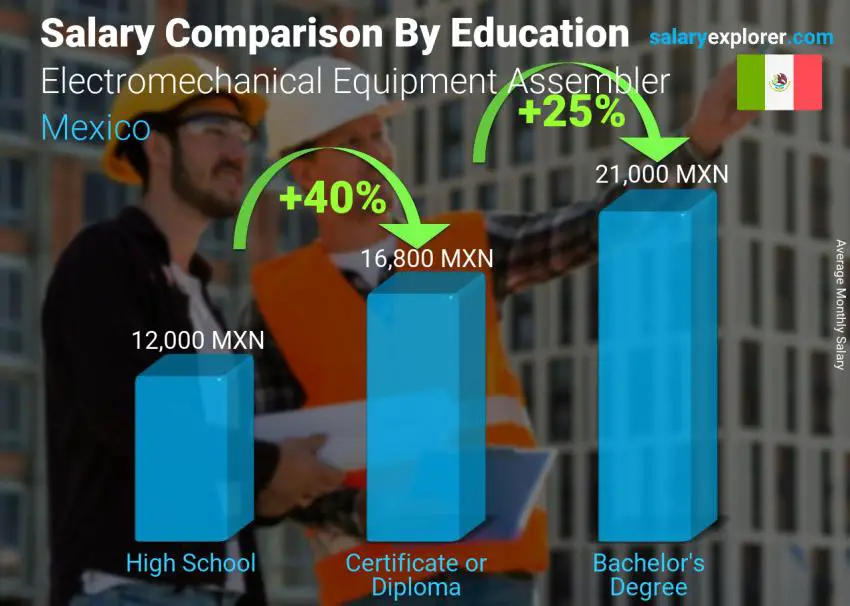 Salary comparison by education level monthly Mexico Electromechanical Equipment Assembler