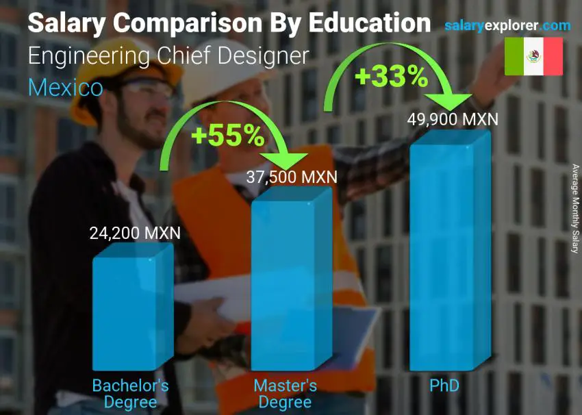 Salary comparison by education level monthly Mexico Engineering Chief Designer