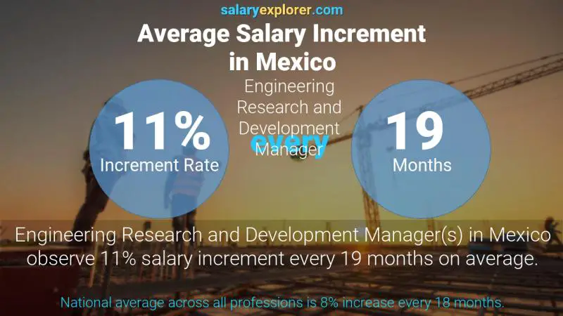 Annual Salary Increment Rate Mexico Engineering Research and Development Manager