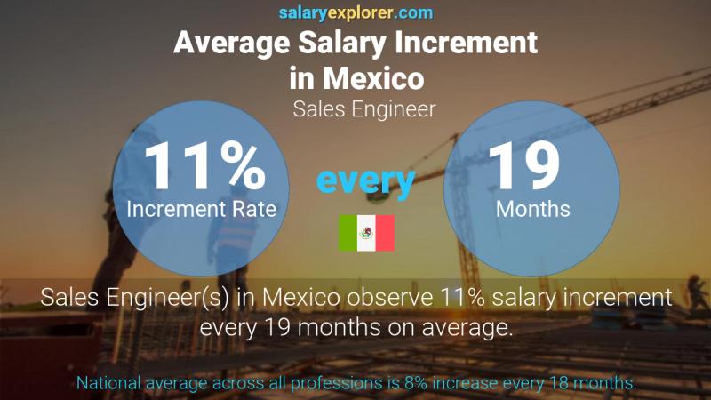 Annual Salary Increment Rate Mexico Sales Engineer