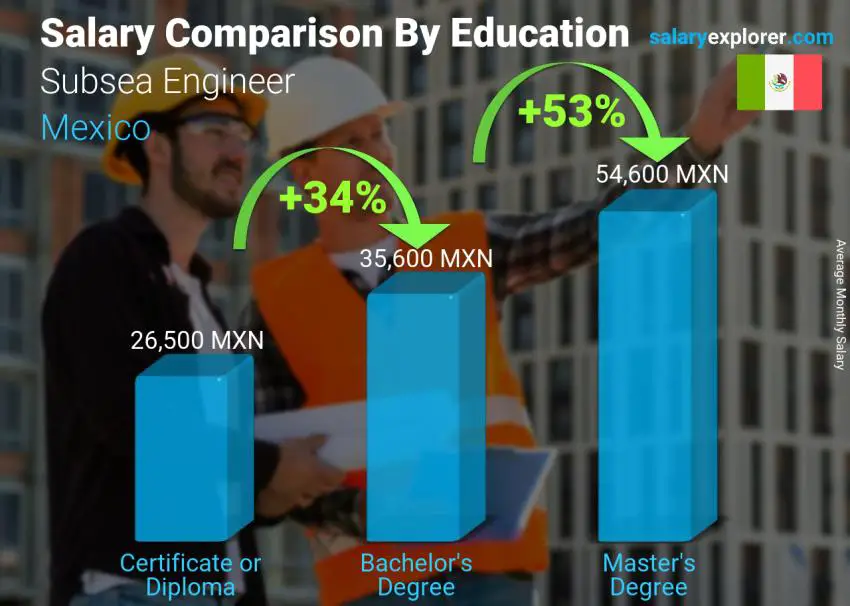 Salary comparison by education level monthly Mexico Subsea Engineer