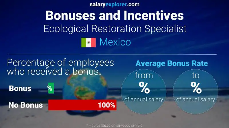 Annual Salary Bonus Rate Mexico Ecological Restoration Specialist