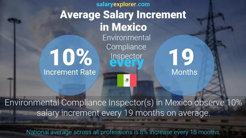 Annual Salary Increment Rate Mexico Environmental Compliance Inspector