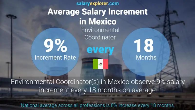 Annual Salary Increment Rate Mexico Environmental Coordinator