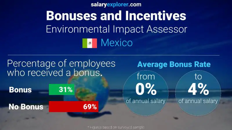 Annual Salary Bonus Rate Mexico Environmental Impact Assessor