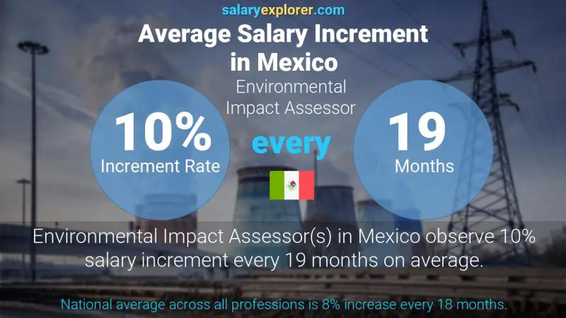 Annual Salary Increment Rate Mexico Environmental Impact Assessor