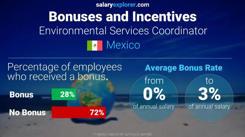 Annual Salary Bonus Rate Mexico Environmental Services Coordinator