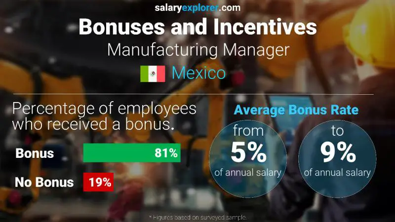 Annual Salary Bonus Rate Mexico Manufacturing Manager