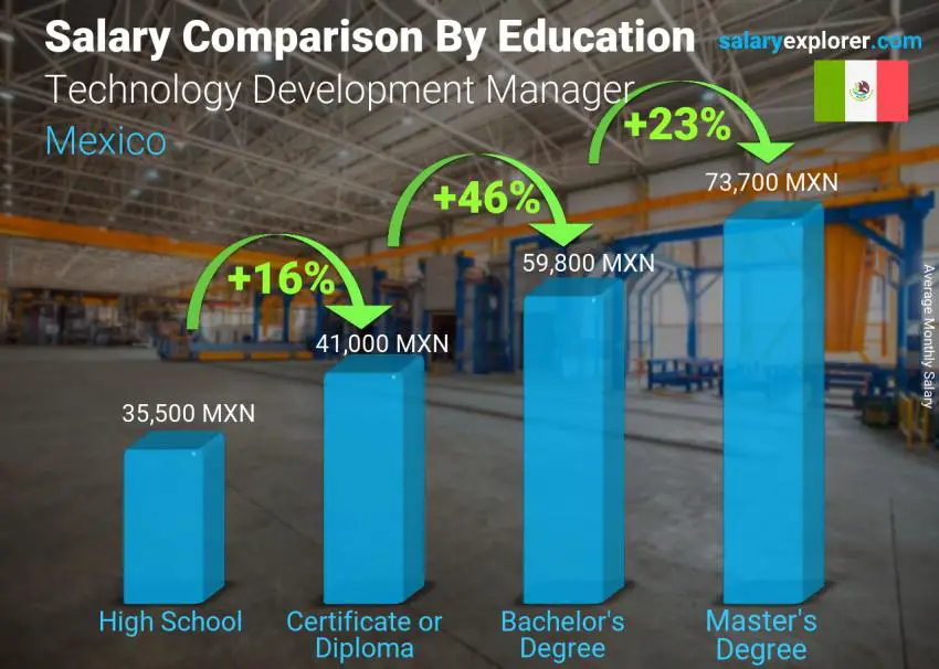 Salary comparison by education level monthly Mexico Technology Development Manager