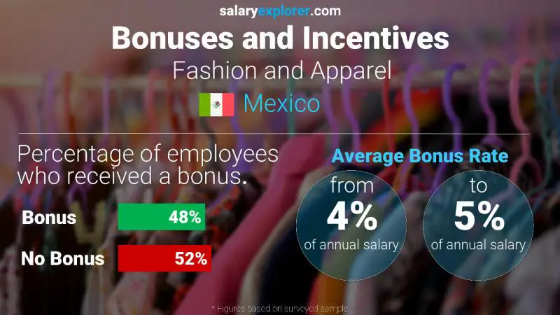 Annual Salary Bonus Rate Mexico Fashion and Apparel