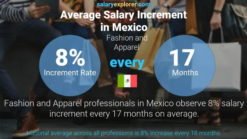 Annual Salary Increment Rate Mexico Fashion and Apparel