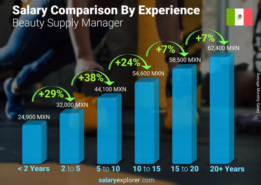 Salary comparison by years of experience monthly Mexico Beauty Supply Manager