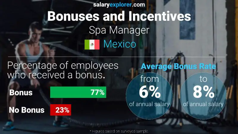 Annual Salary Bonus Rate Mexico Spa Manager