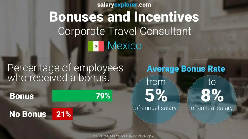 Annual Salary Bonus Rate Mexico Corporate Travel Consultant