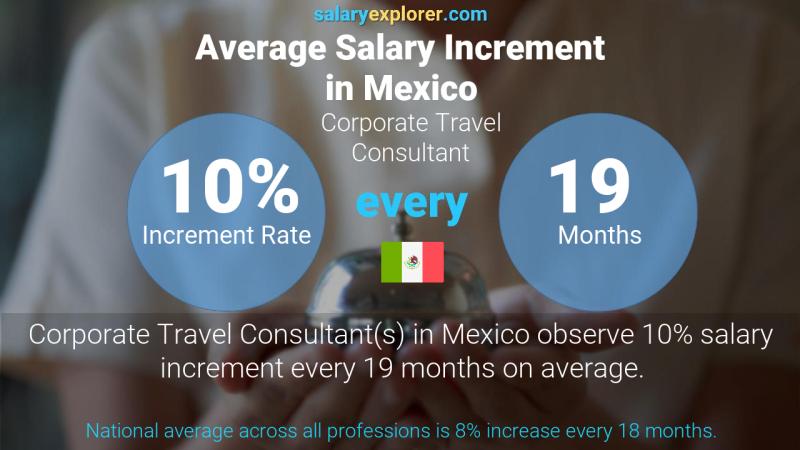 Annual Salary Increment Rate Mexico Corporate Travel Consultant