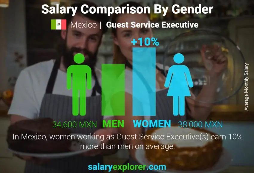 Salary comparison by gender Mexico Guest Service Executive monthly