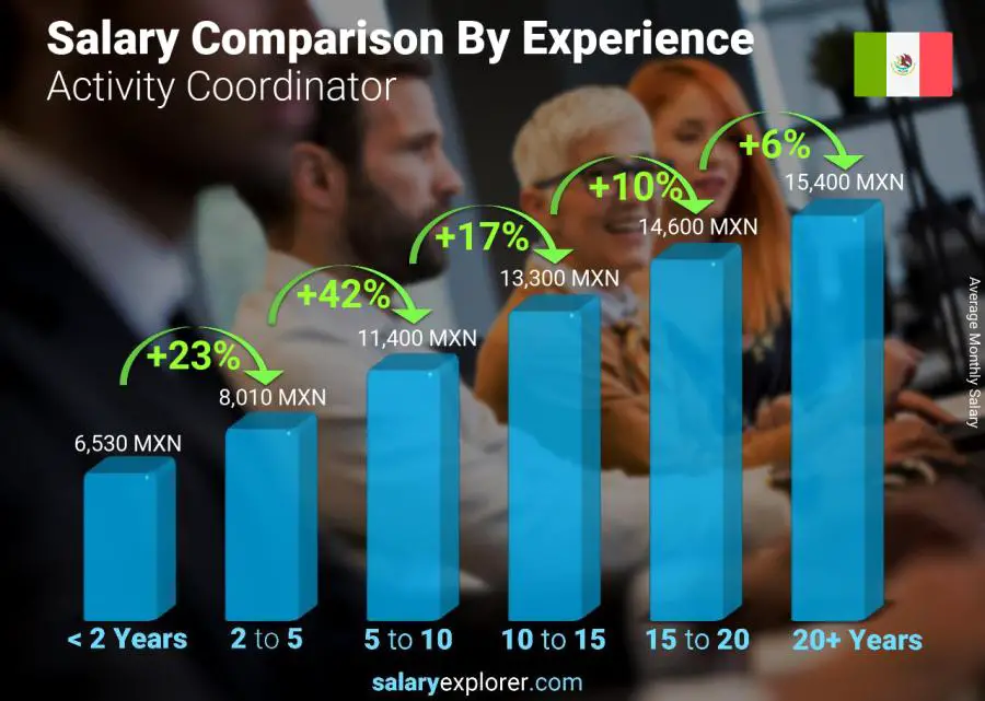 Salary comparison by years of experience monthly Mexico Activity Coordinator