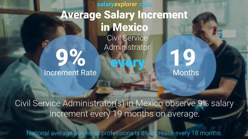 Annual Salary Increment Rate Mexico Civil Service Administrator