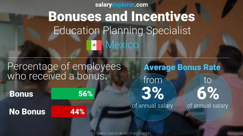 Annual Salary Bonus Rate Mexico Education Planning Specialist