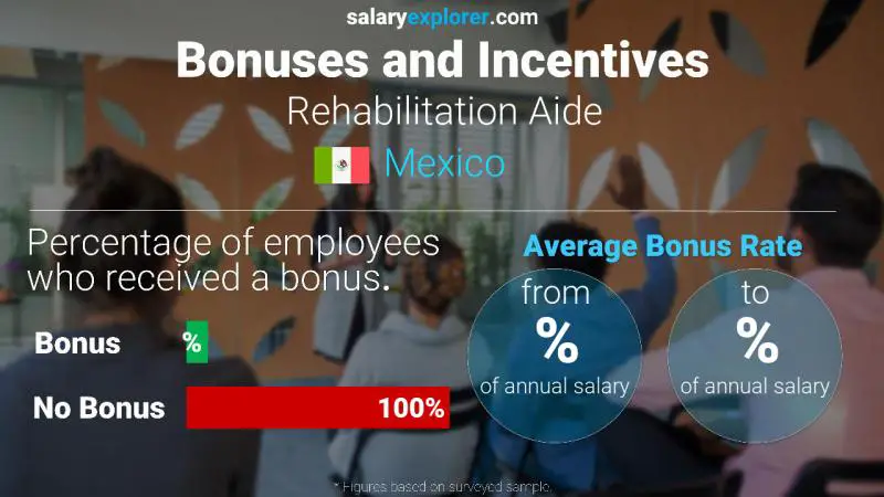 Annual Salary Bonus Rate Mexico Rehabilitation Aide