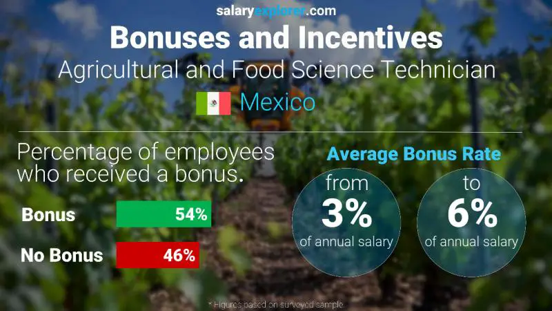 Annual Salary Bonus Rate Mexico Agricultural and Food Science Technician