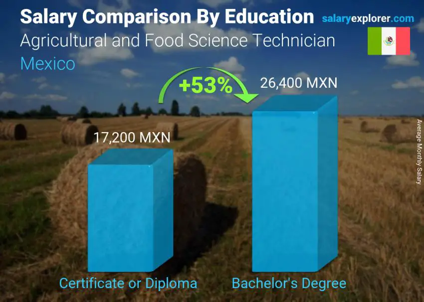 Salary comparison by education level monthly Mexico Agricultural and Food Science Technician