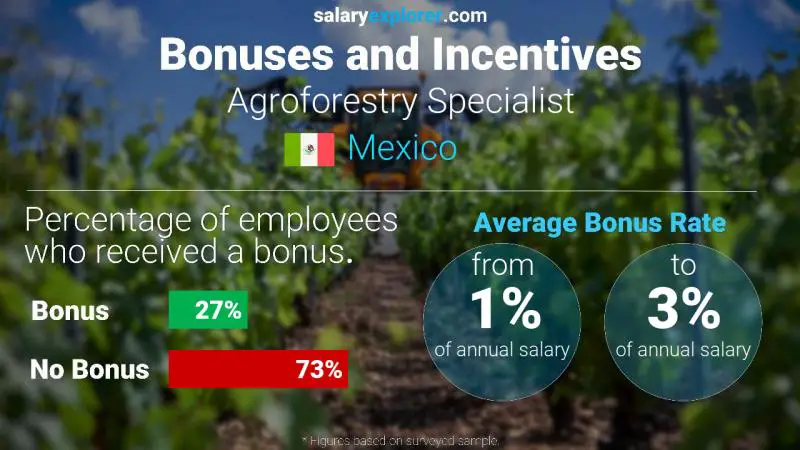 Annual Salary Bonus Rate Mexico Agroforestry Specialist