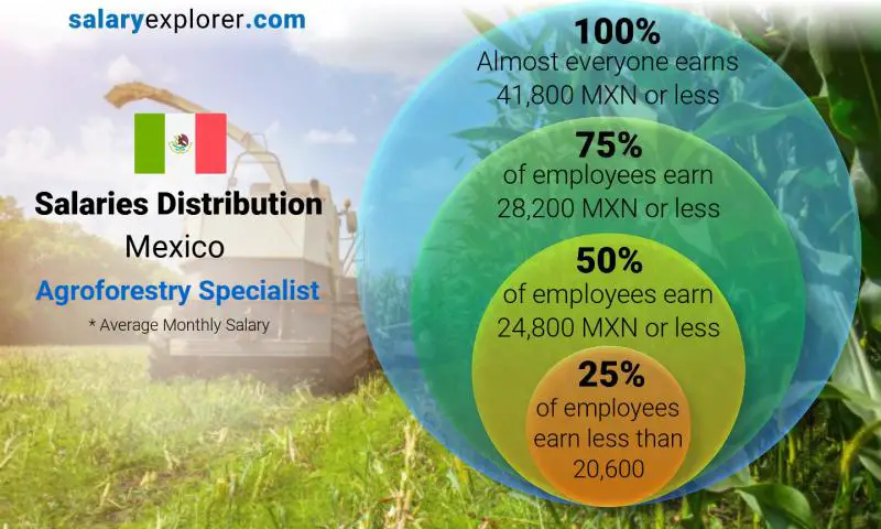 Median and salary distribution Mexico Agroforestry Specialist monthly