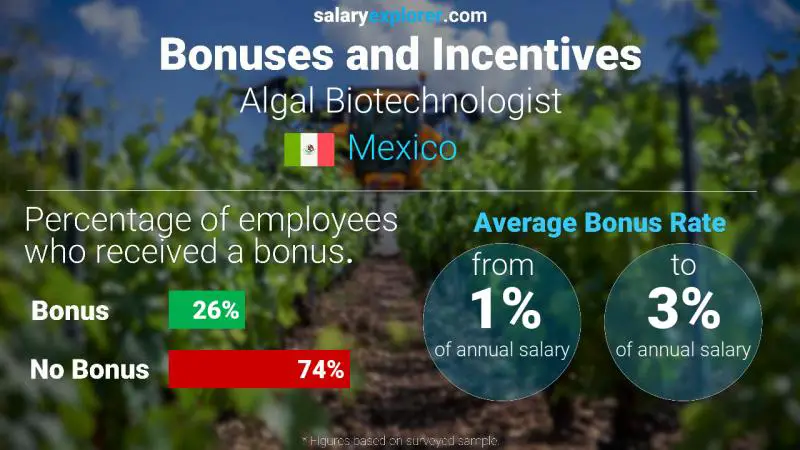 Annual Salary Bonus Rate Mexico Algal Biotechnologist