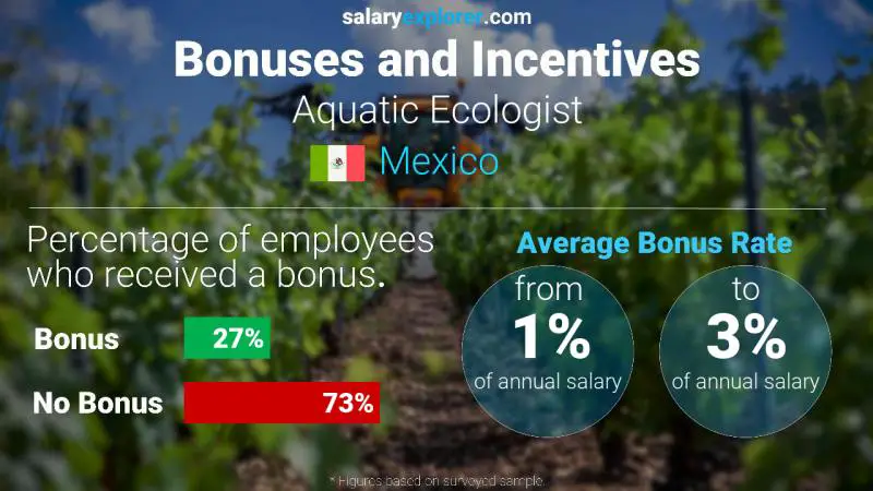 Annual Salary Bonus Rate Mexico Aquatic Ecologist