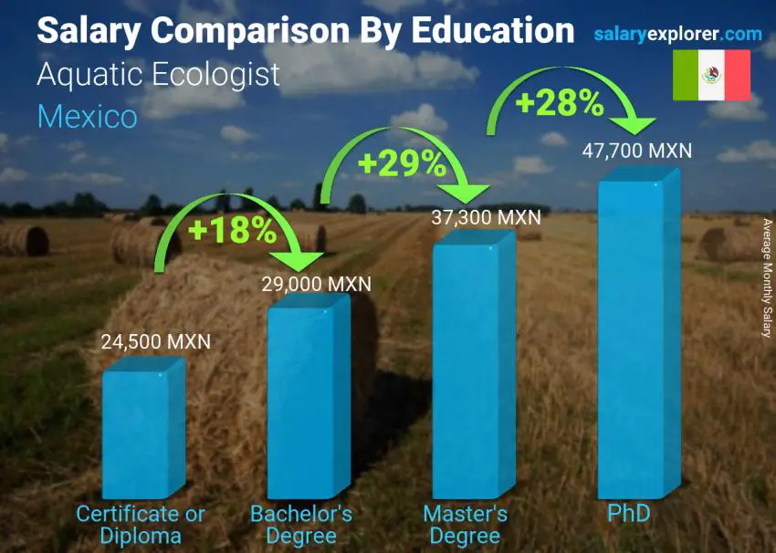 Salary comparison by education level monthly Mexico Aquatic Ecologist