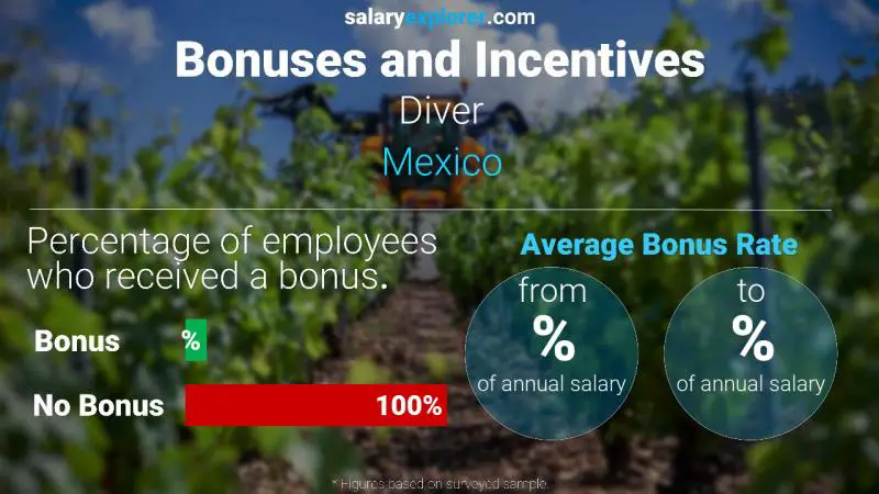 Annual Salary Bonus Rate Mexico Diver