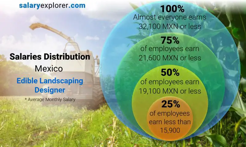 Median and salary distribution Mexico Edible Landscaping Designer monthly