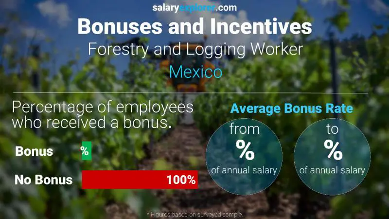 Annual Salary Bonus Rate Mexico Forestry and Logging Worker