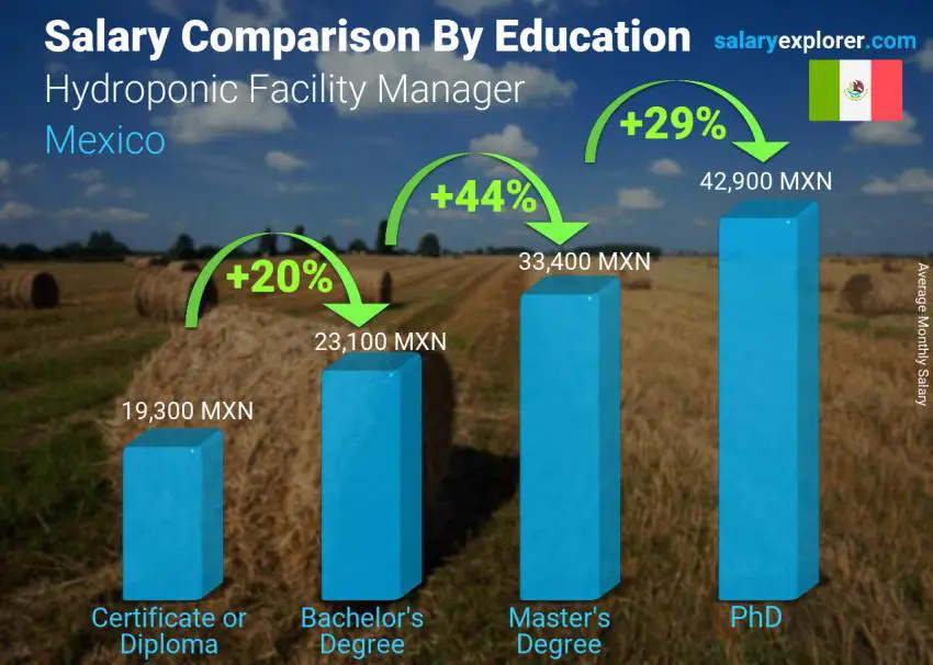 Salary comparison by education level monthly Mexico Hydroponic Facility Manager