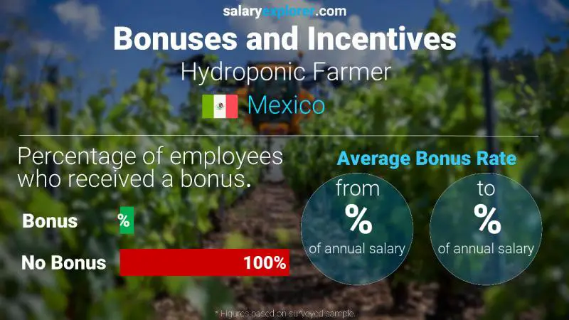 Annual Salary Bonus Rate Mexico Hydroponic Farmer