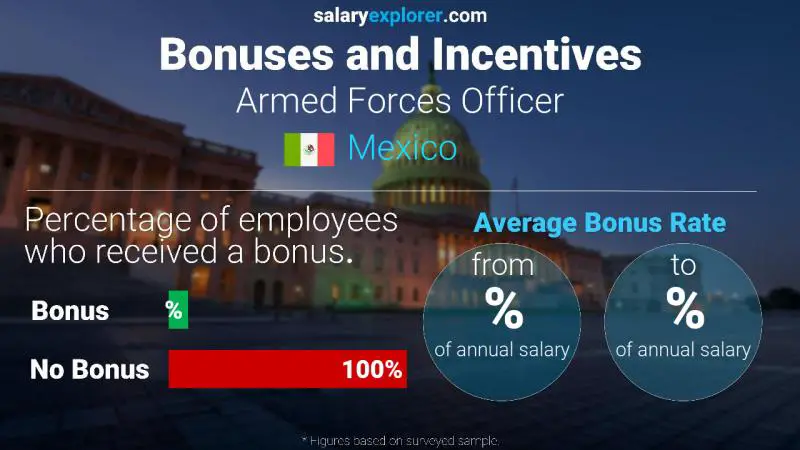 Annual Salary Bonus Rate Mexico Armed Forces Officer