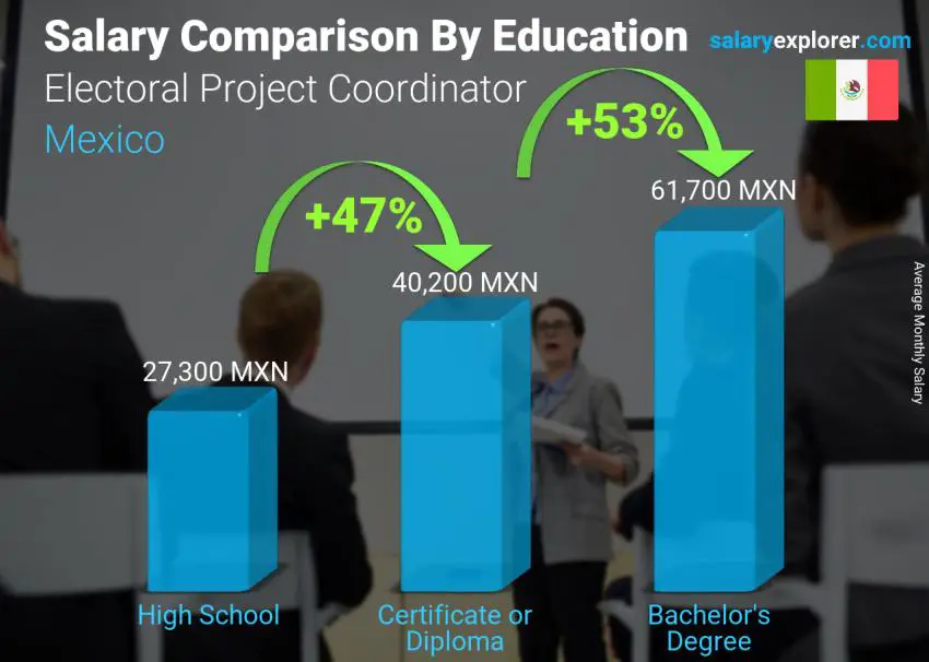 Salary comparison by education level monthly Mexico Electoral Project Coordinator