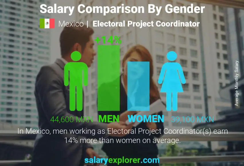 Salary comparison by gender Mexico Electoral Project Coordinator monthly