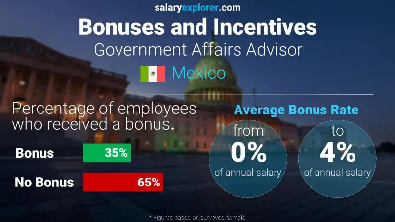 Annual Salary Bonus Rate Mexico Government Affairs Advisor