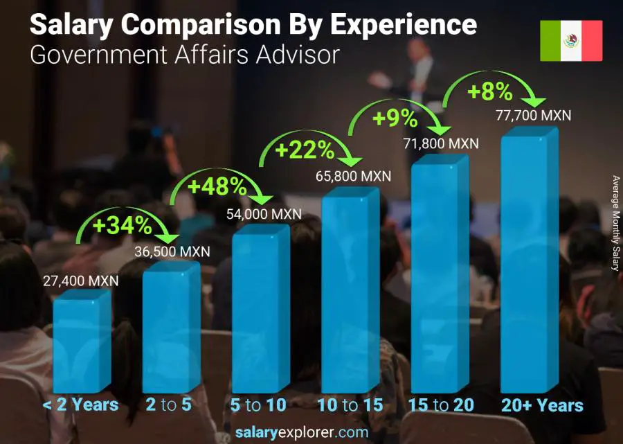 Salary comparison by years of experience monthly Mexico Government Affairs Advisor