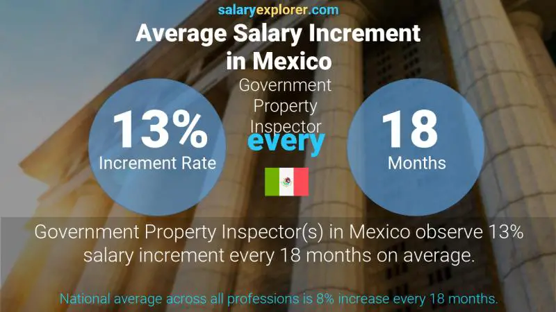 Annual Salary Increment Rate Mexico Government Property Inspector