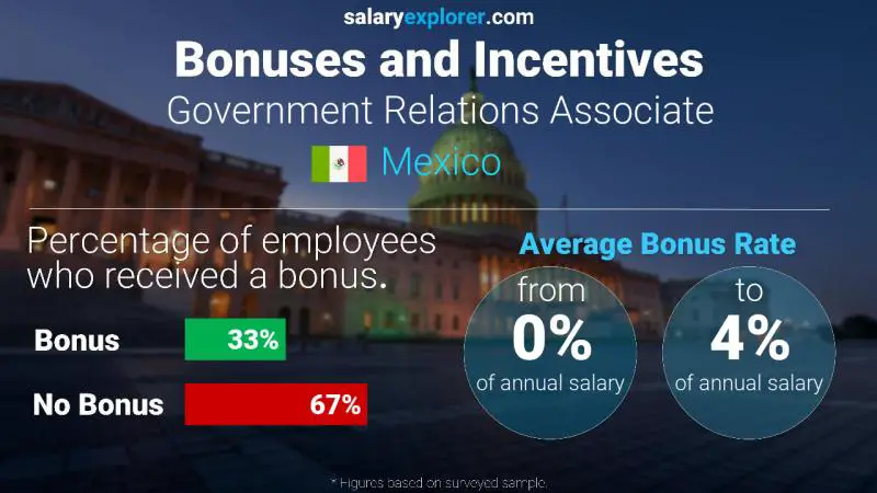 Annual Salary Bonus Rate Mexico Government Relations Associate