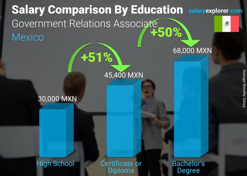 Salary comparison by education level monthly Mexico Government Relations Associate