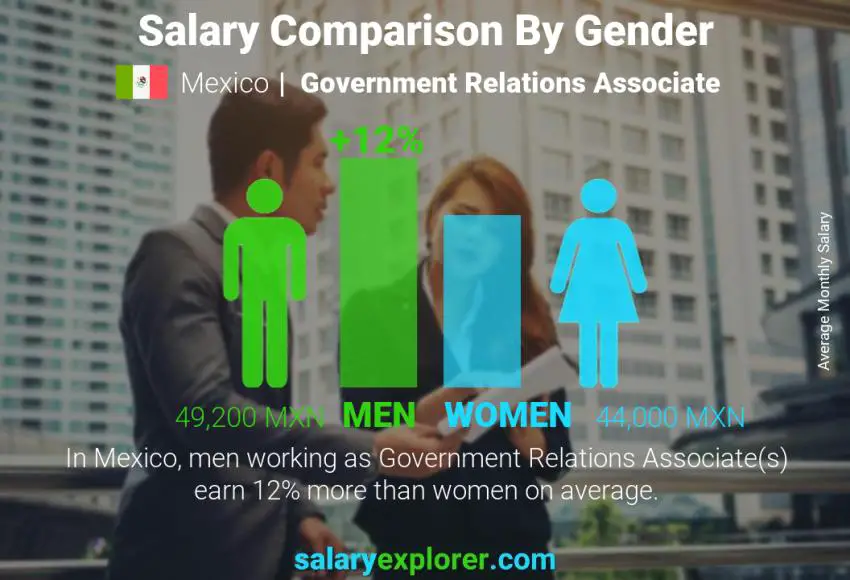 Salary comparison by gender Mexico Government Relations Associate monthly