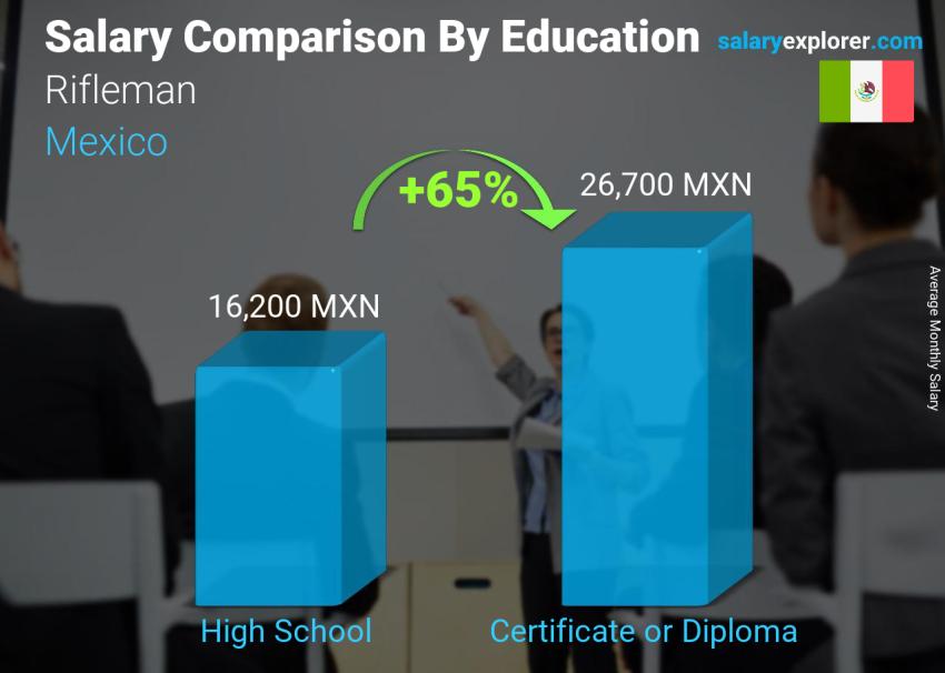 Salary comparison by education level monthly Mexico Rifleman